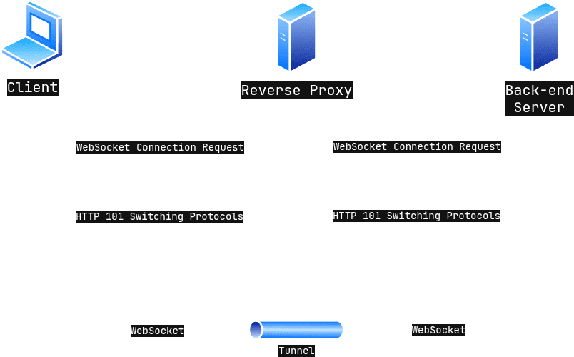 Reverse Proxy with WebSocket diagram