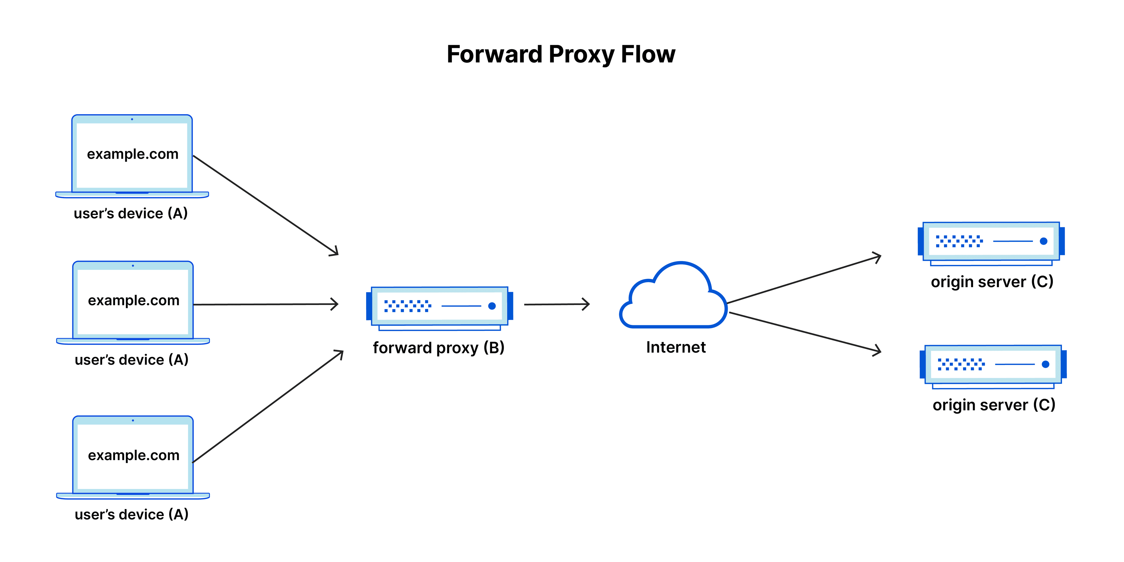 Forward Proxy flow diagram