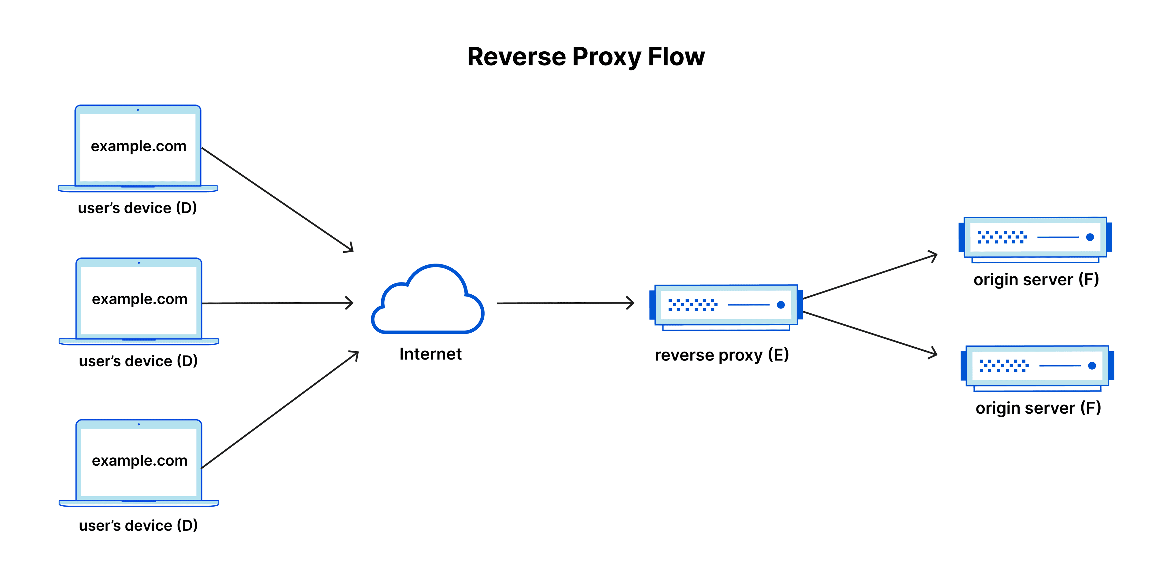 Reverse Proxy flow diagram